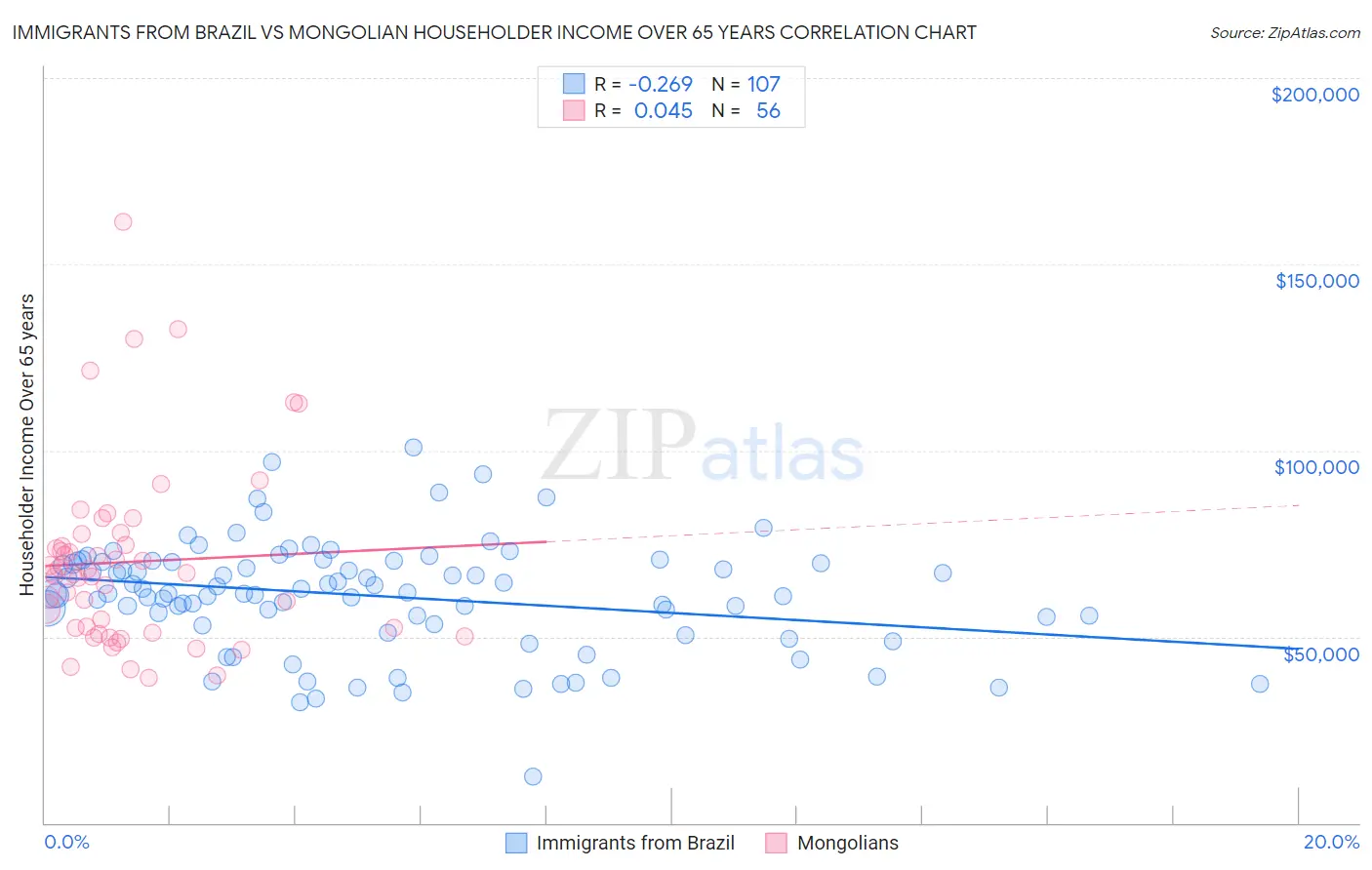 Immigrants from Brazil vs Mongolian Householder Income Over 65 years