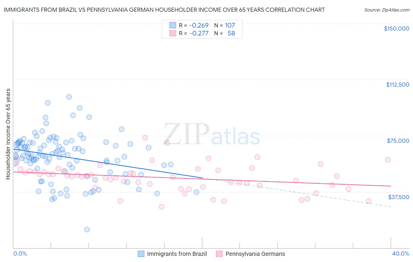 Immigrants from Brazil vs Pennsylvania German Householder Income Over 65 years