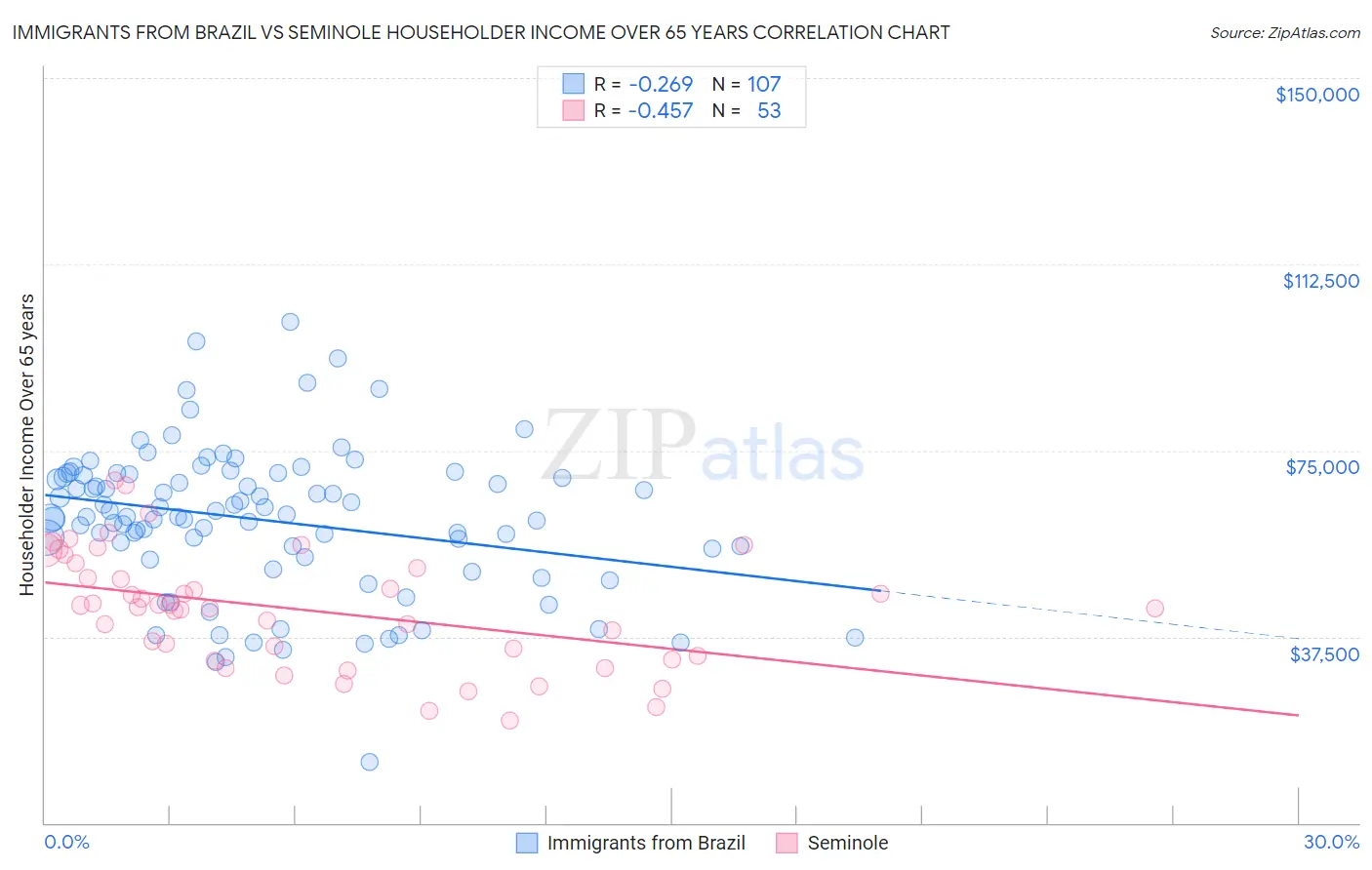 Immigrants from Brazil vs Seminole Householder Income Over 65 years