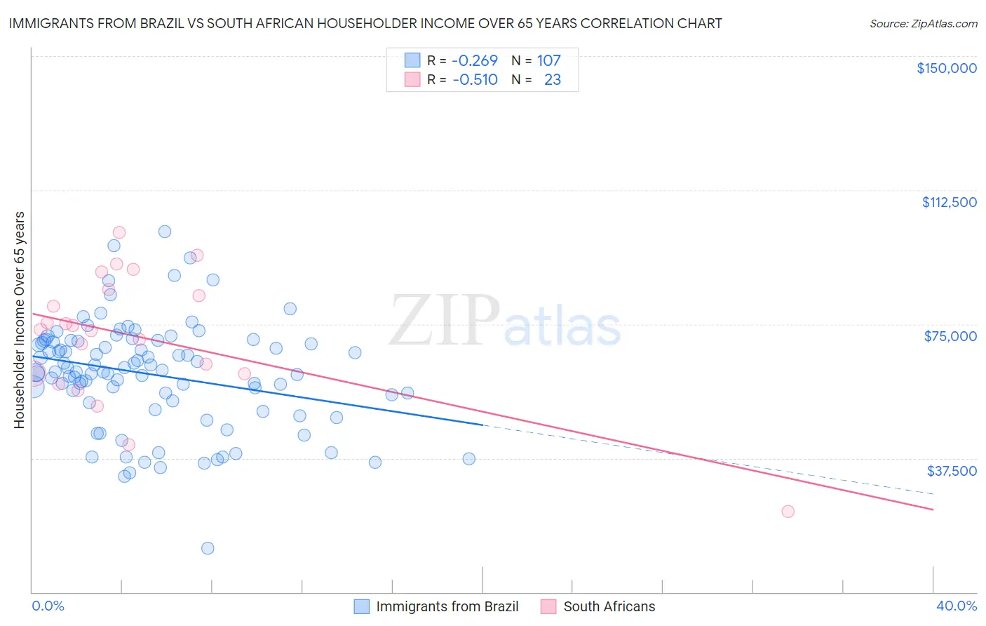 Immigrants from Brazil vs South African Householder Income Over 65 years