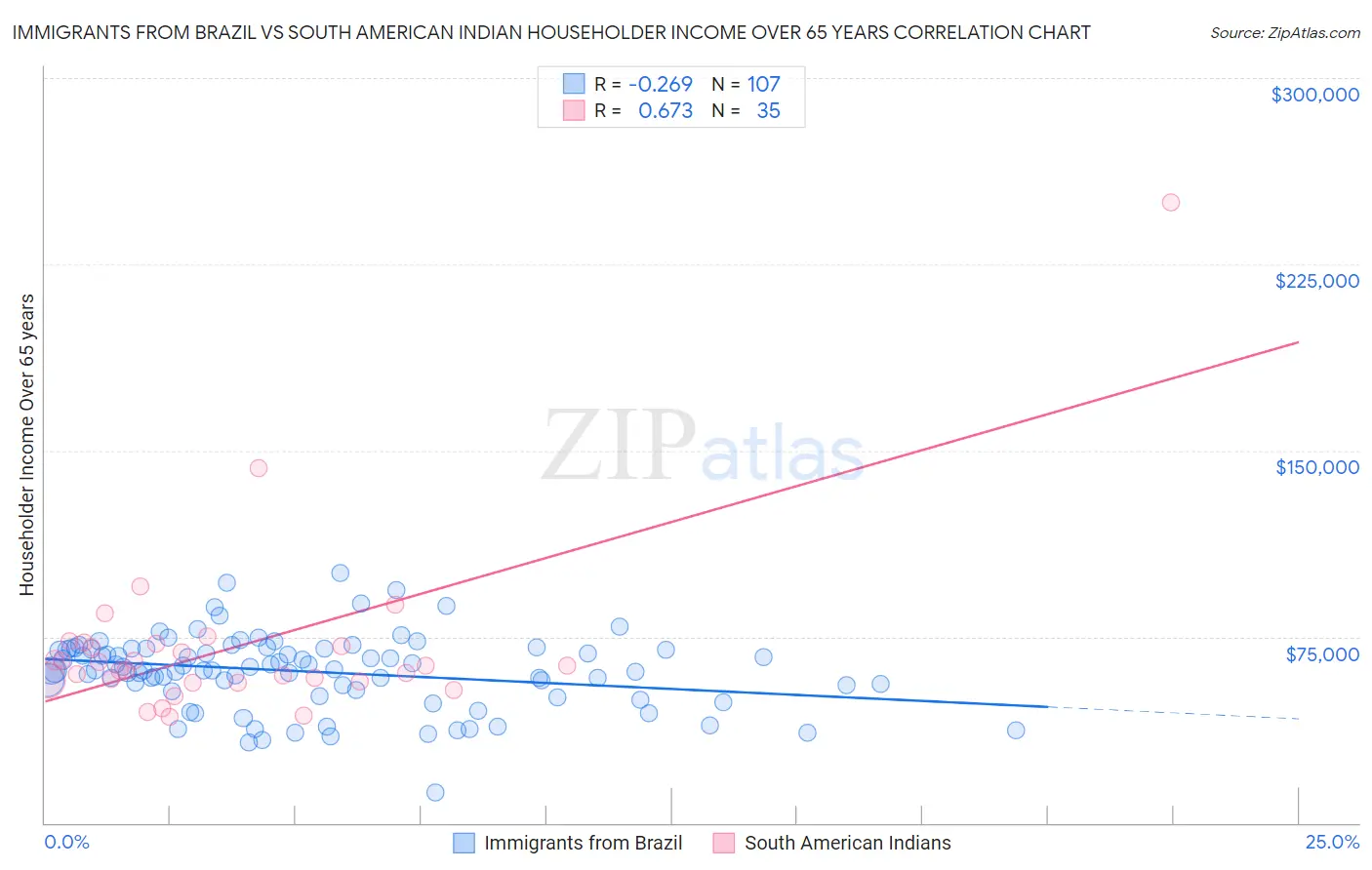 Immigrants from Brazil vs South American Indian Householder Income Over 65 years