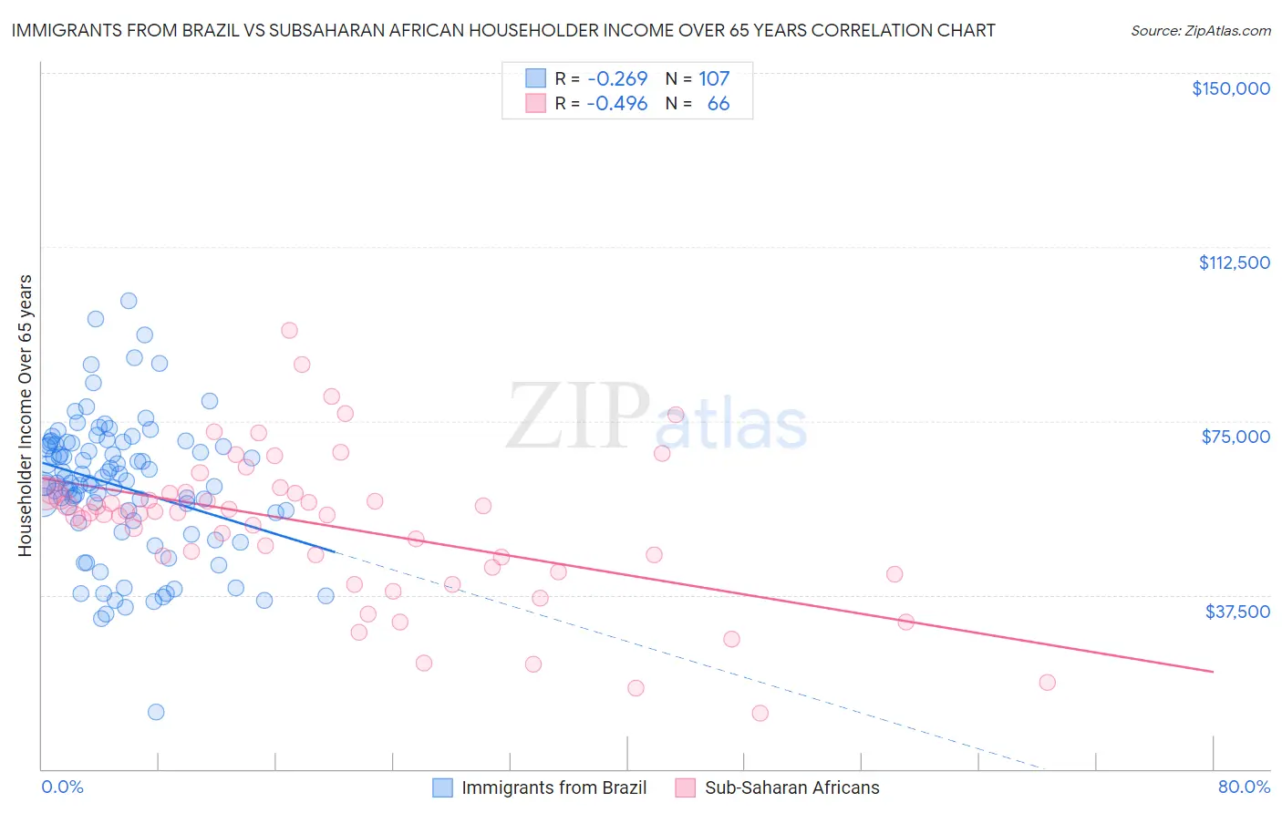 Immigrants from Brazil vs Subsaharan African Householder Income Over 65 years
