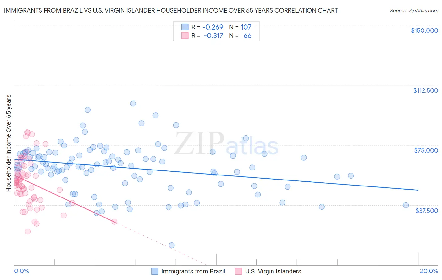 Immigrants from Brazil vs U.S. Virgin Islander Householder Income Over 65 years