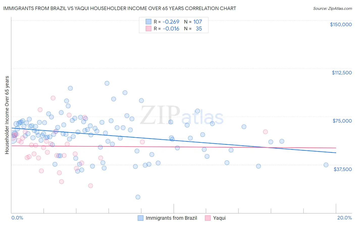 Immigrants from Brazil vs Yaqui Householder Income Over 65 years