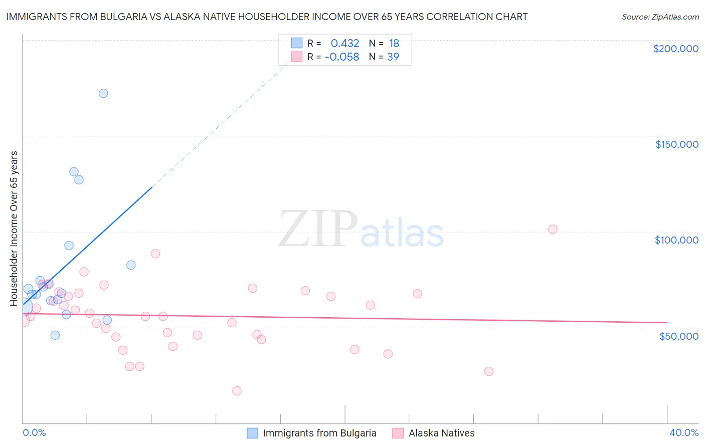 Immigrants from Bulgaria vs Alaska Native Householder Income Over 65 years