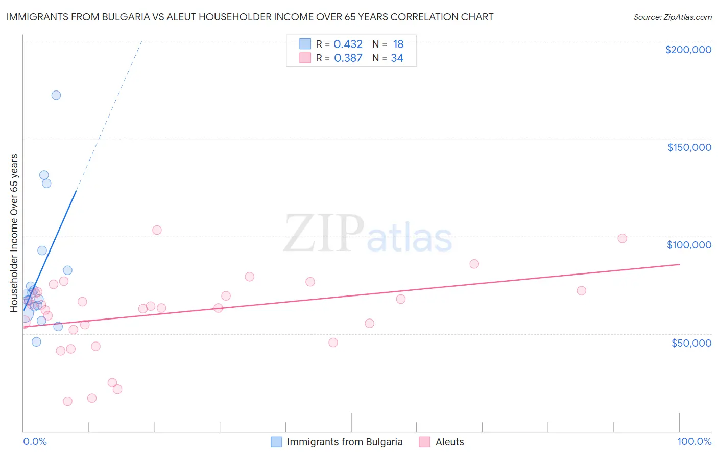 Immigrants from Bulgaria vs Aleut Householder Income Over 65 years