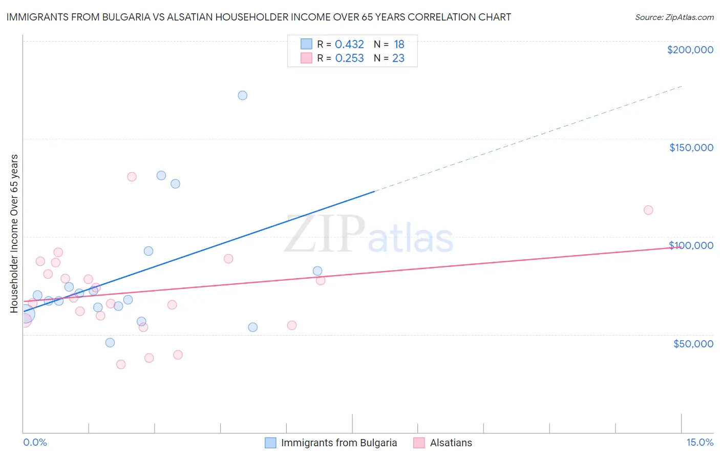 Immigrants from Bulgaria vs Alsatian Householder Income Over 65 years