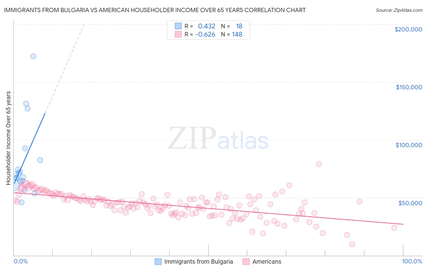 Immigrants from Bulgaria vs American Householder Income Over 65 years