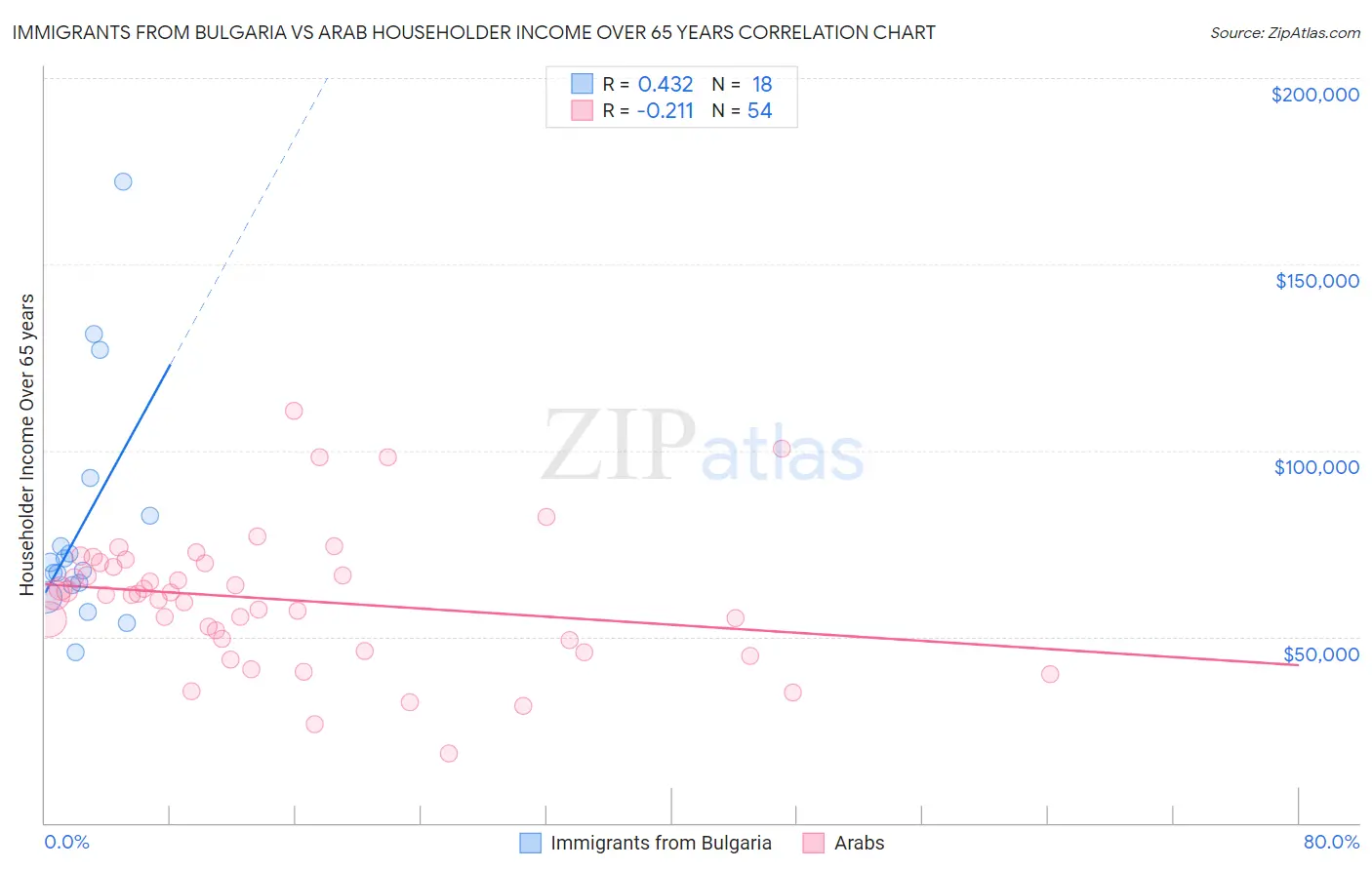 Immigrants from Bulgaria vs Arab Householder Income Over 65 years