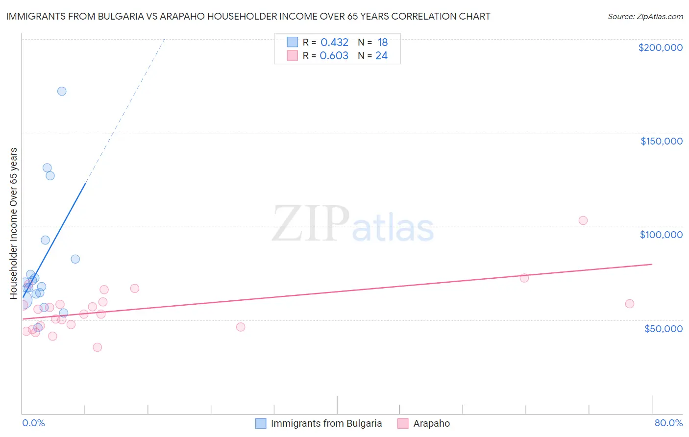 Immigrants from Bulgaria vs Arapaho Householder Income Over 65 years