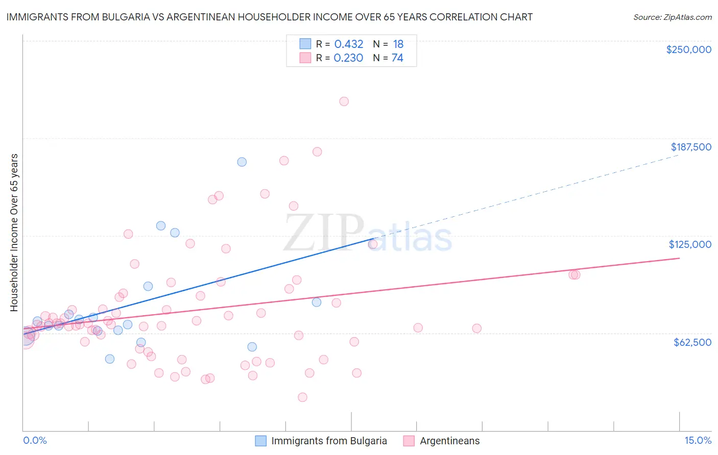 Immigrants from Bulgaria vs Argentinean Householder Income Over 65 years
