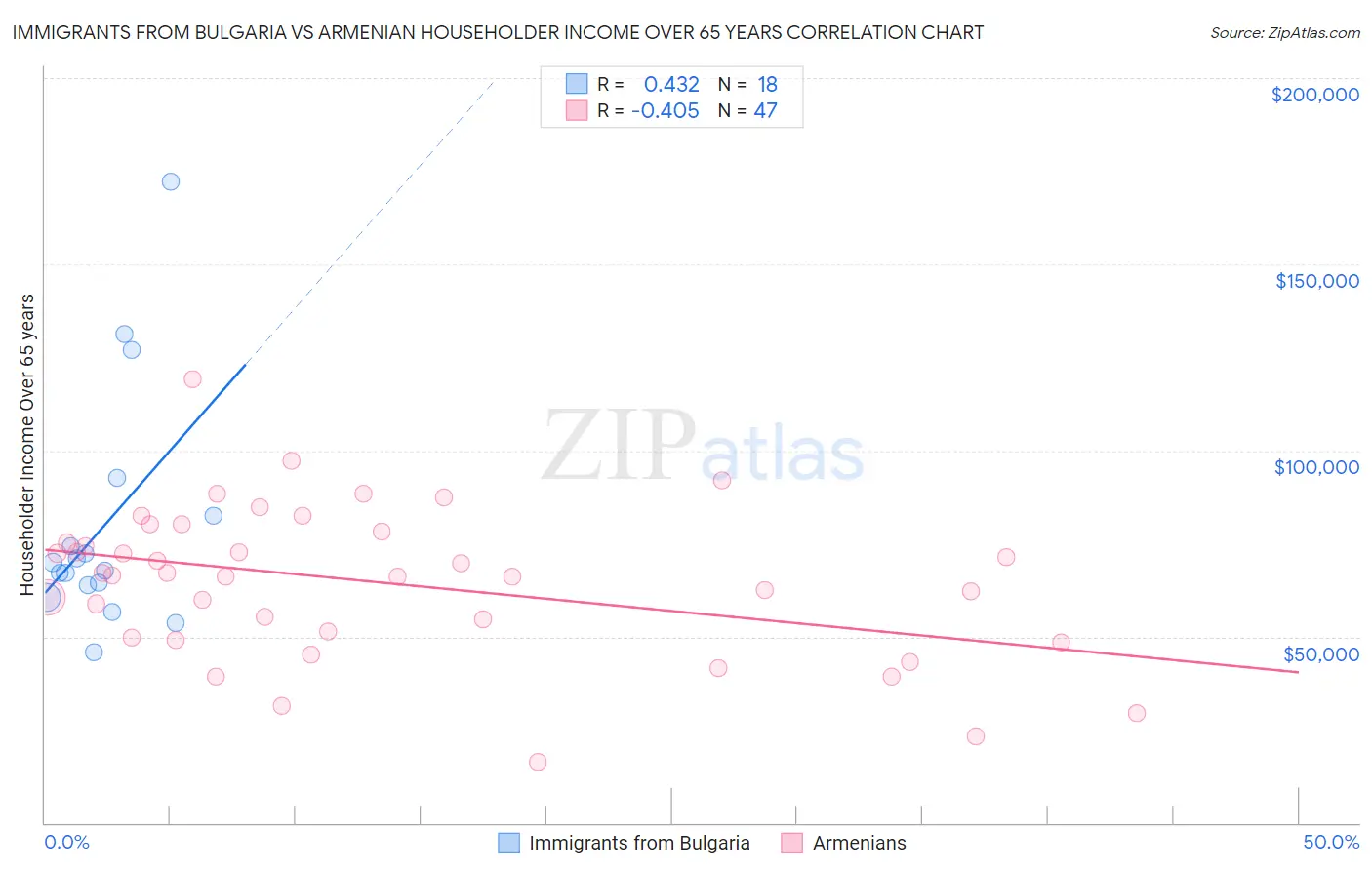 Immigrants from Bulgaria vs Armenian Householder Income Over 65 years