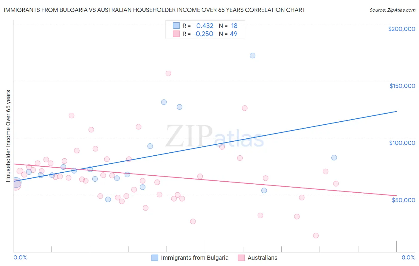 Immigrants from Bulgaria vs Australian Householder Income Over 65 years