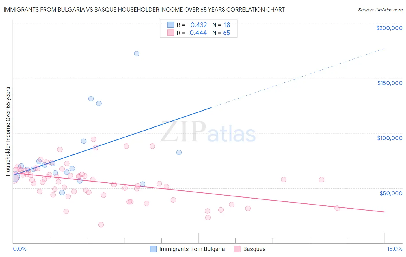 Immigrants from Bulgaria vs Basque Householder Income Over 65 years