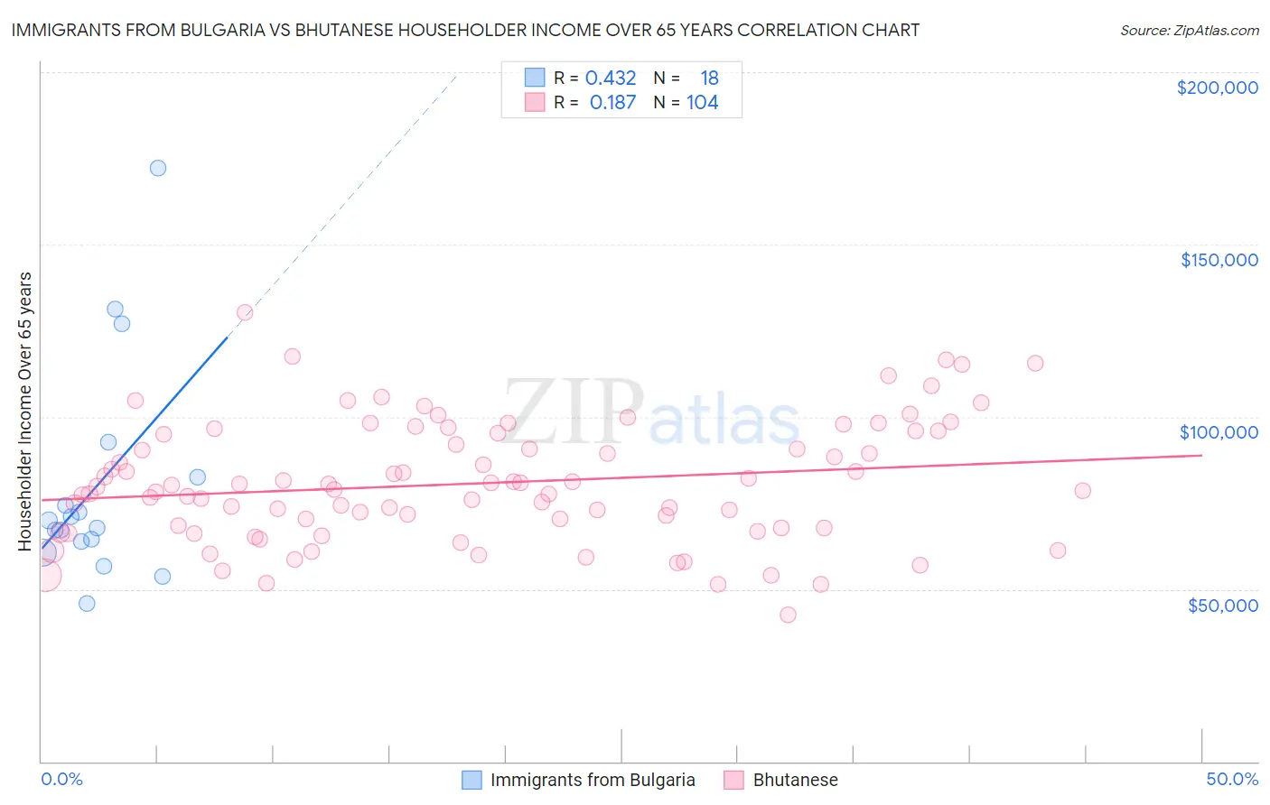 Immigrants from Bulgaria vs Bhutanese Householder Income Over 65 years