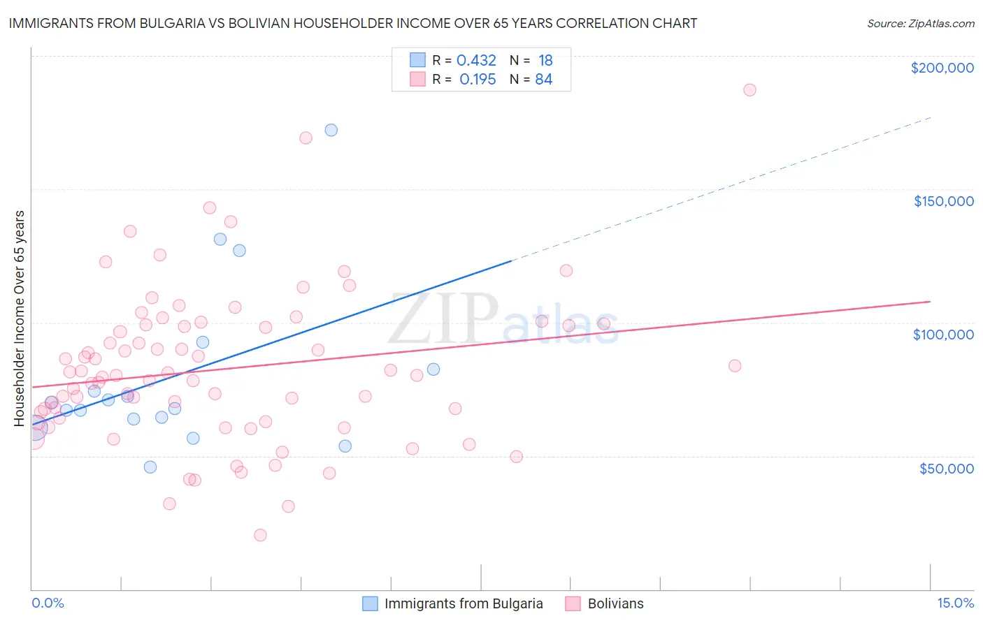 Immigrants from Bulgaria vs Bolivian Householder Income Over 65 years