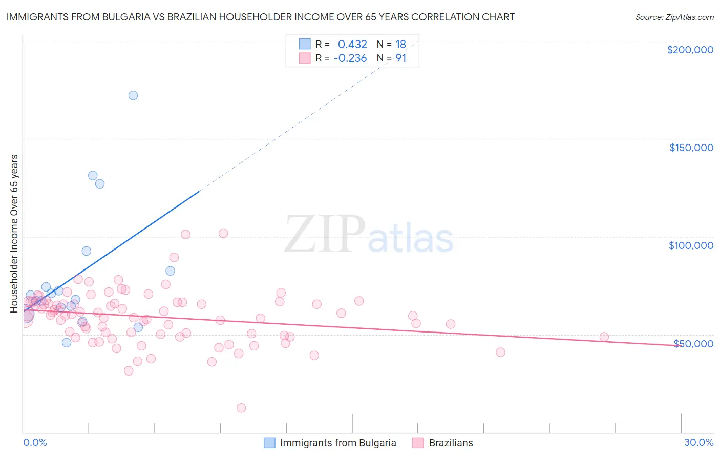 Immigrants from Bulgaria vs Brazilian Householder Income Over 65 years