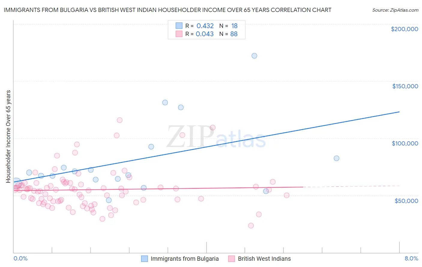 Immigrants from Bulgaria vs British West Indian Householder Income Over 65 years