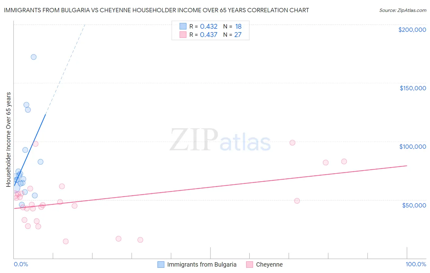 Immigrants from Bulgaria vs Cheyenne Householder Income Over 65 years