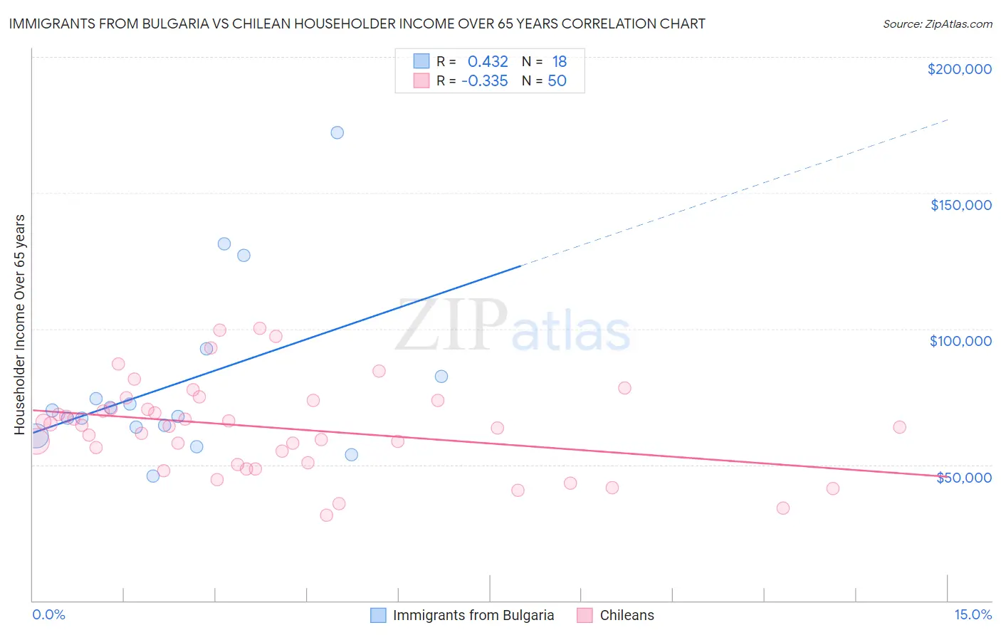 Immigrants from Bulgaria vs Chilean Householder Income Over 65 years