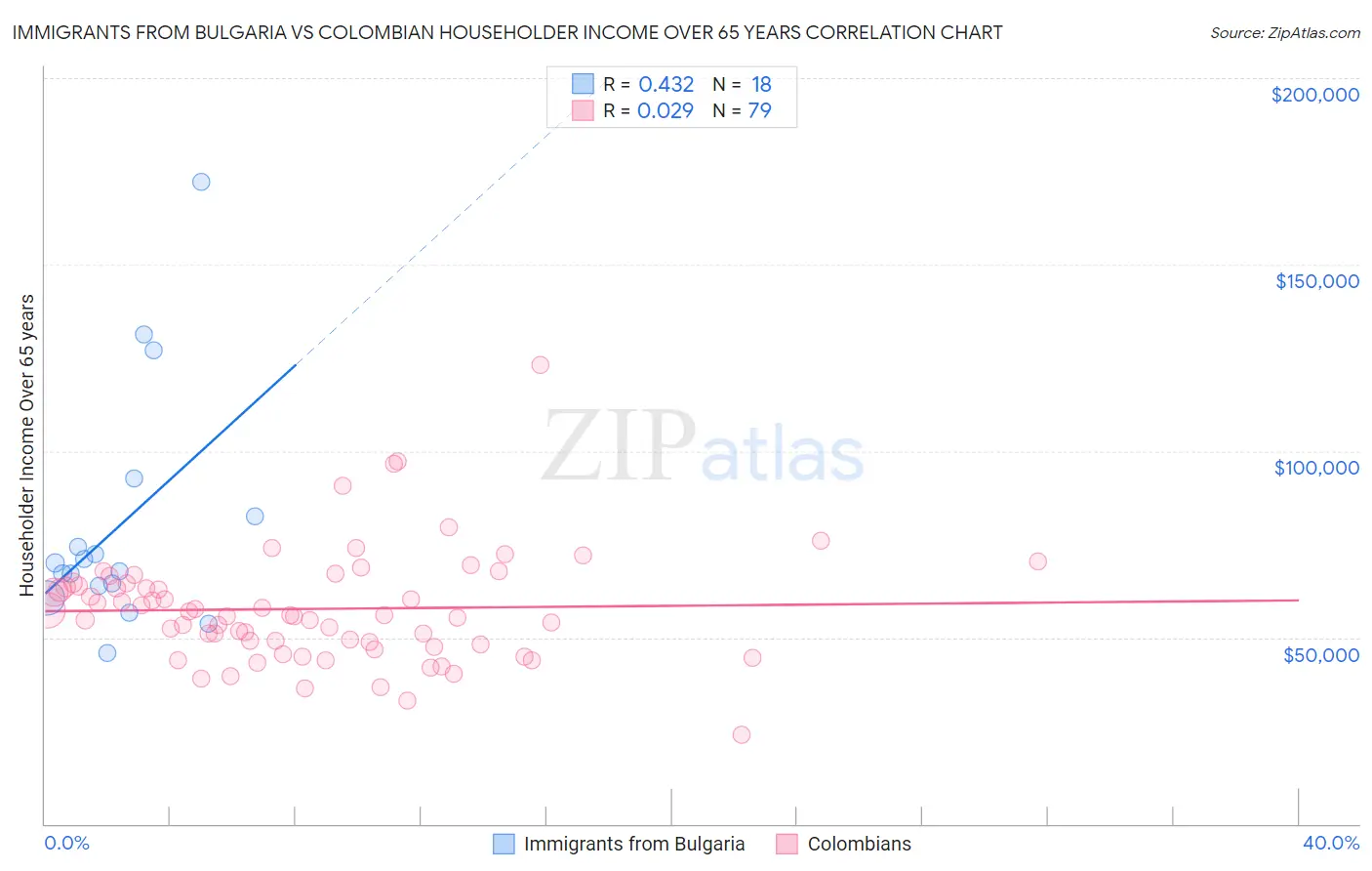 Immigrants from Bulgaria vs Colombian Householder Income Over 65 years