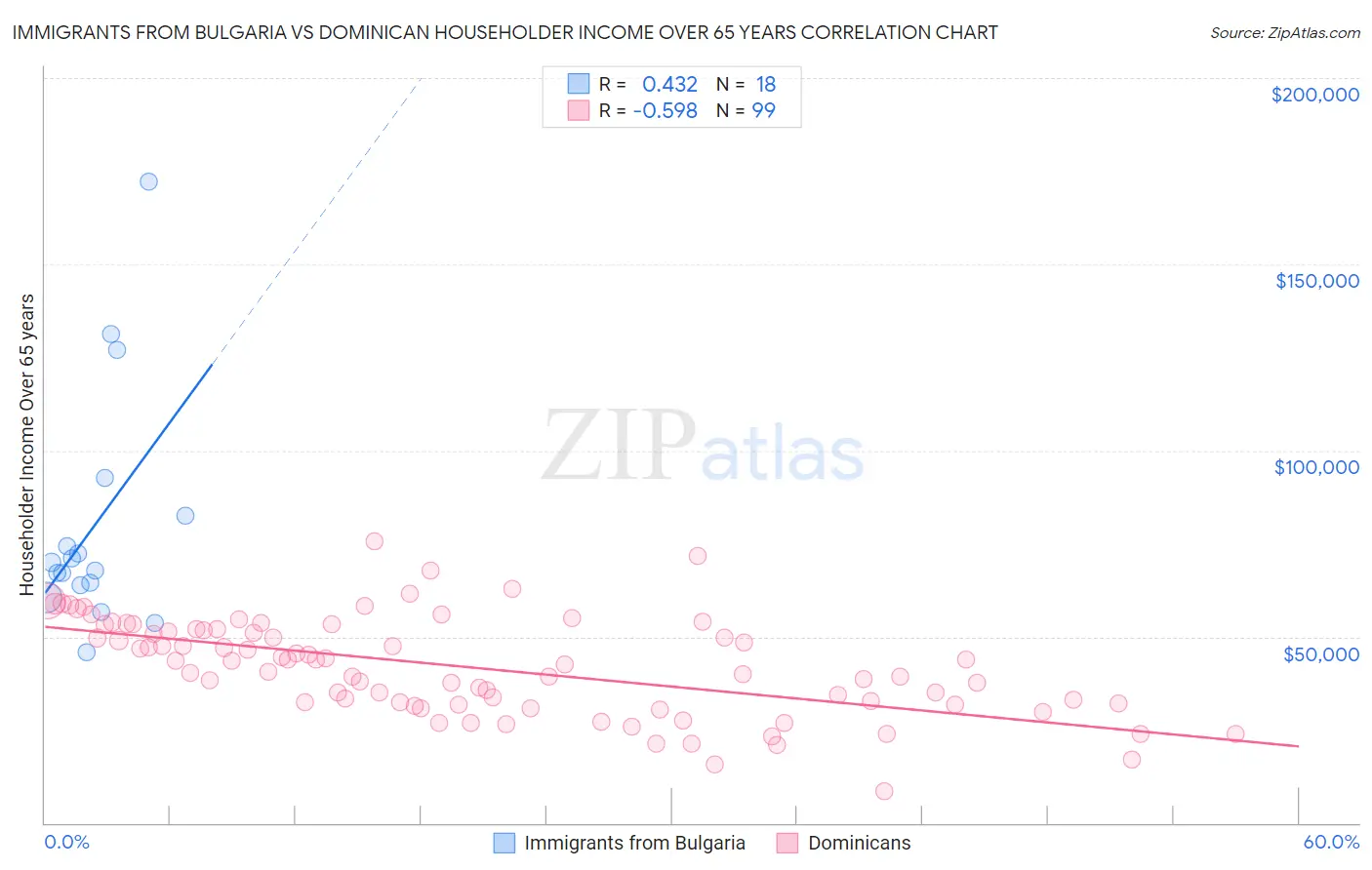 Immigrants from Bulgaria vs Dominican Householder Income Over 65 years