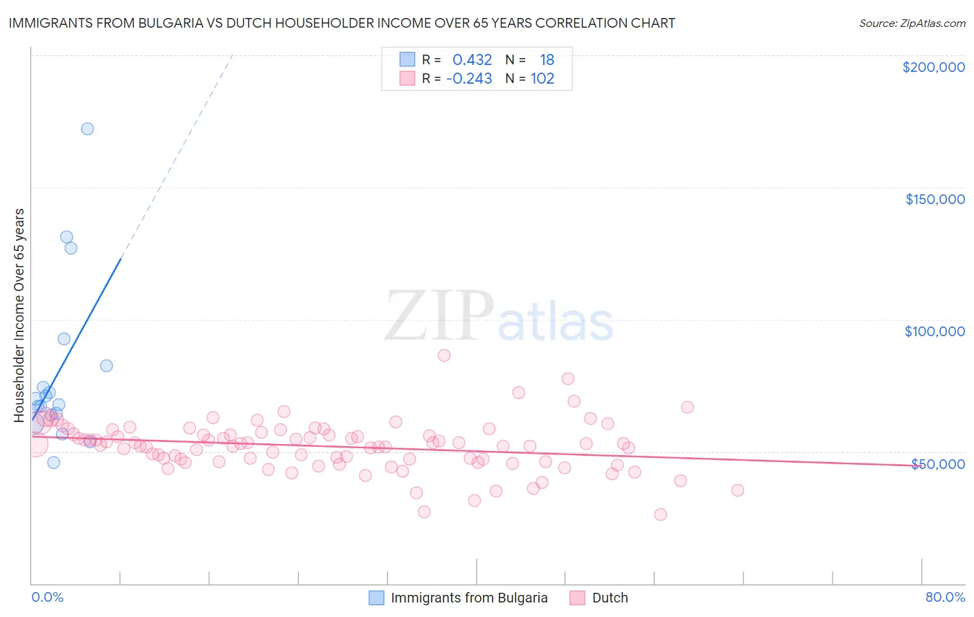 Immigrants from Bulgaria vs Dutch Householder Income Over 65 years