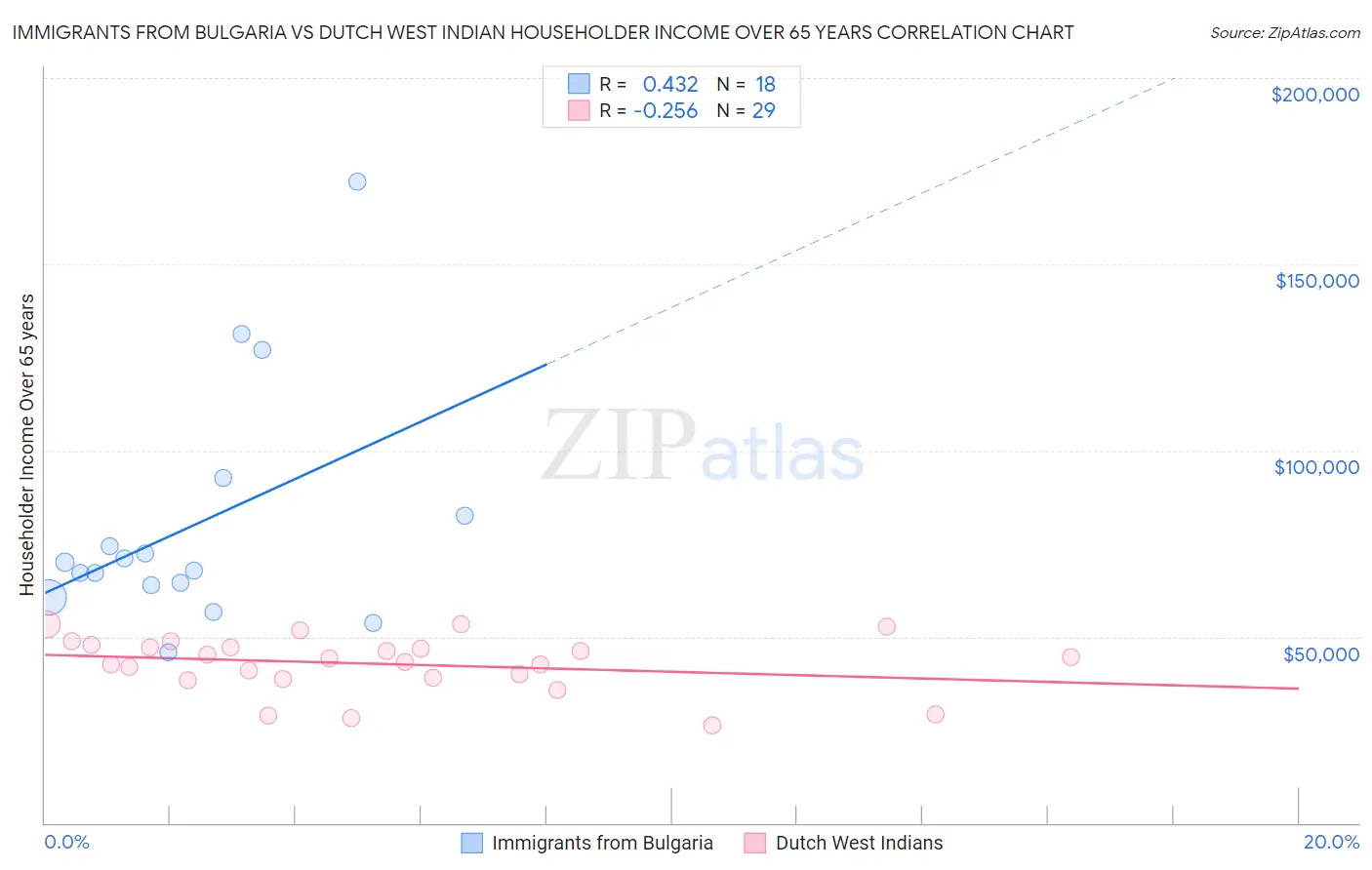 Immigrants from Bulgaria vs Dutch West Indian Householder Income Over 65 years