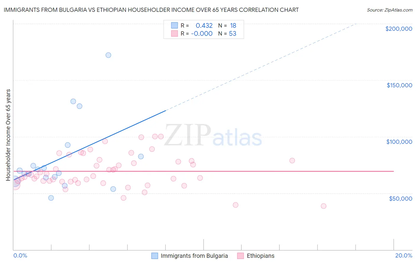 Immigrants from Bulgaria vs Ethiopian Householder Income Over 65 years