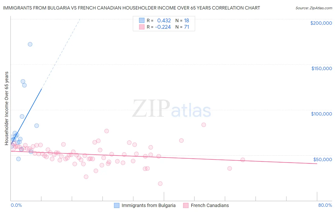 Immigrants from Bulgaria vs French Canadian Householder Income Over 65 years