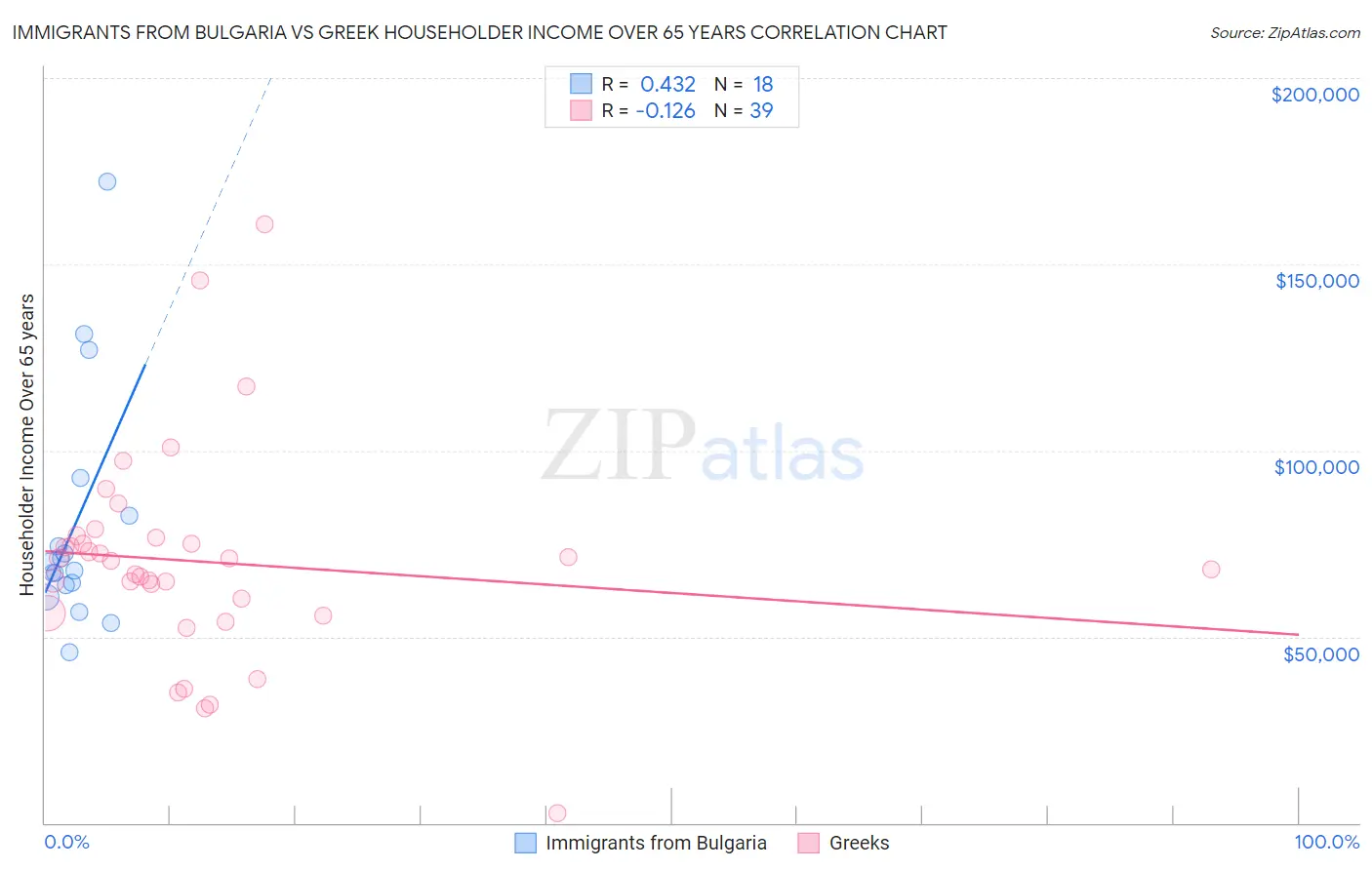 Immigrants from Bulgaria vs Greek Householder Income Over 65 years