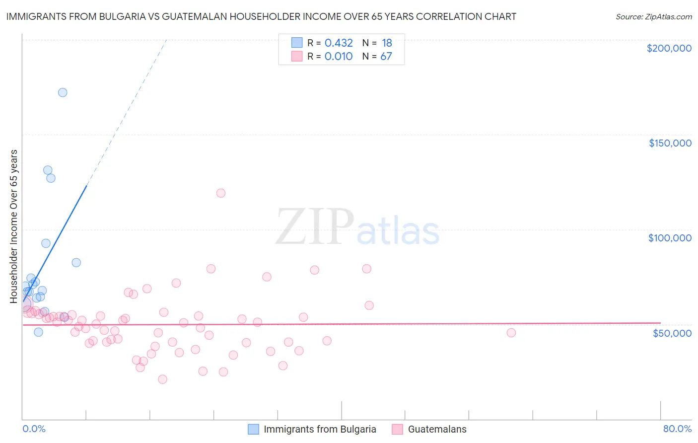 Immigrants from Bulgaria vs Guatemalan Householder Income Over 65 years