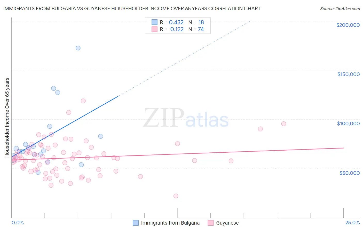 Immigrants from Bulgaria vs Guyanese Householder Income Over 65 years