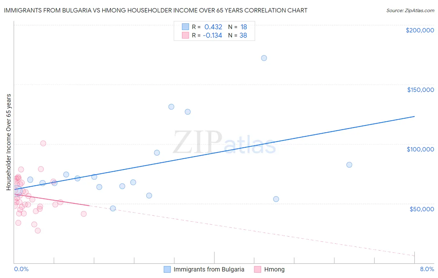 Immigrants from Bulgaria vs Hmong Householder Income Over 65 years