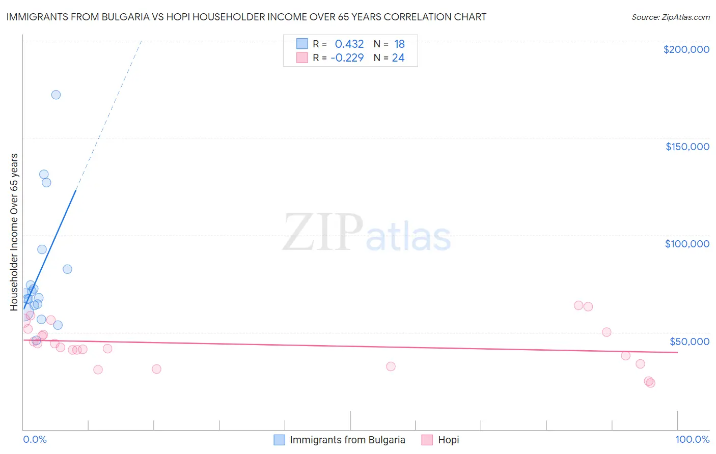 Immigrants from Bulgaria vs Hopi Householder Income Over 65 years