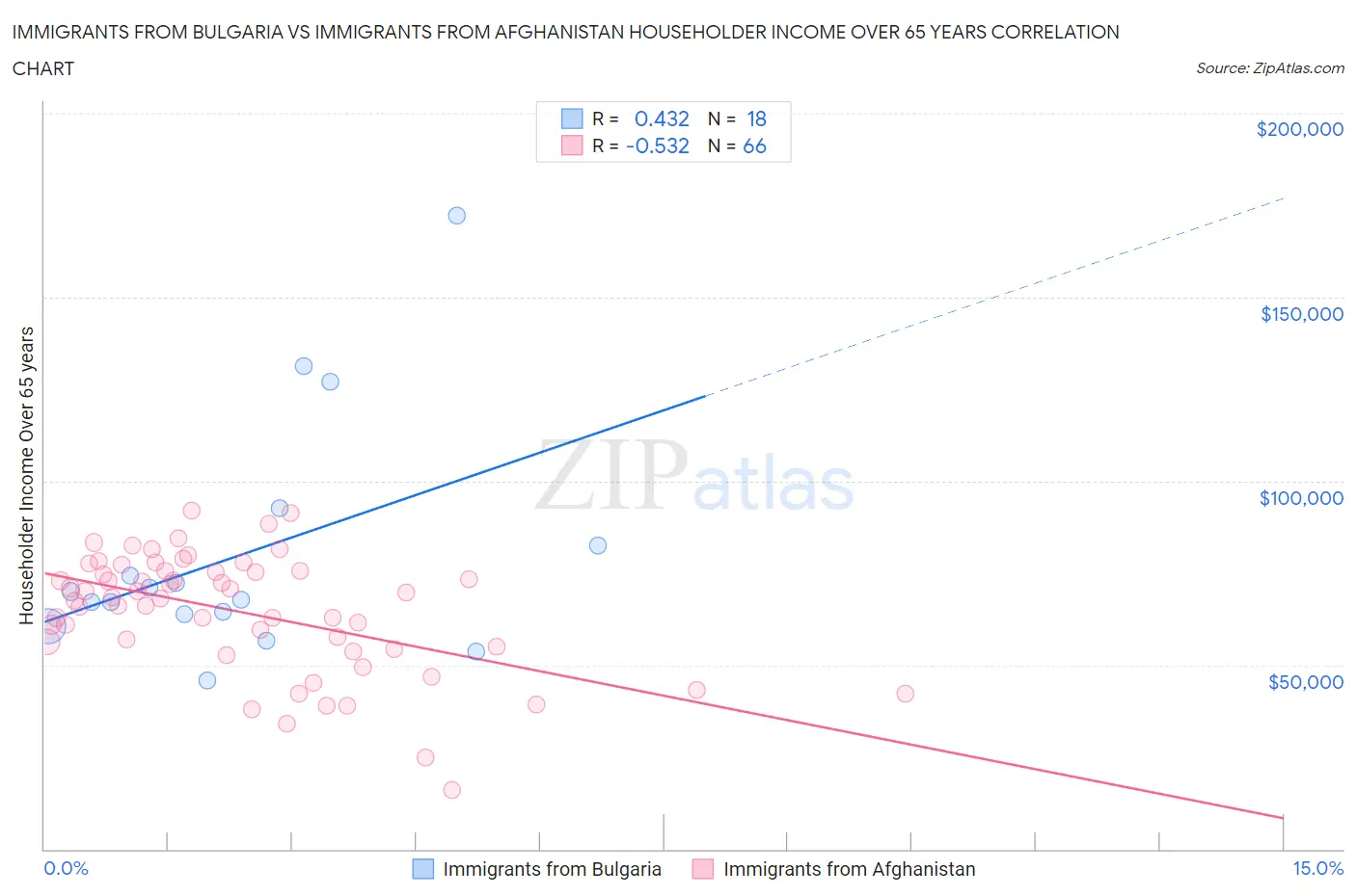 Immigrants from Bulgaria vs Immigrants from Afghanistan Householder Income Over 65 years