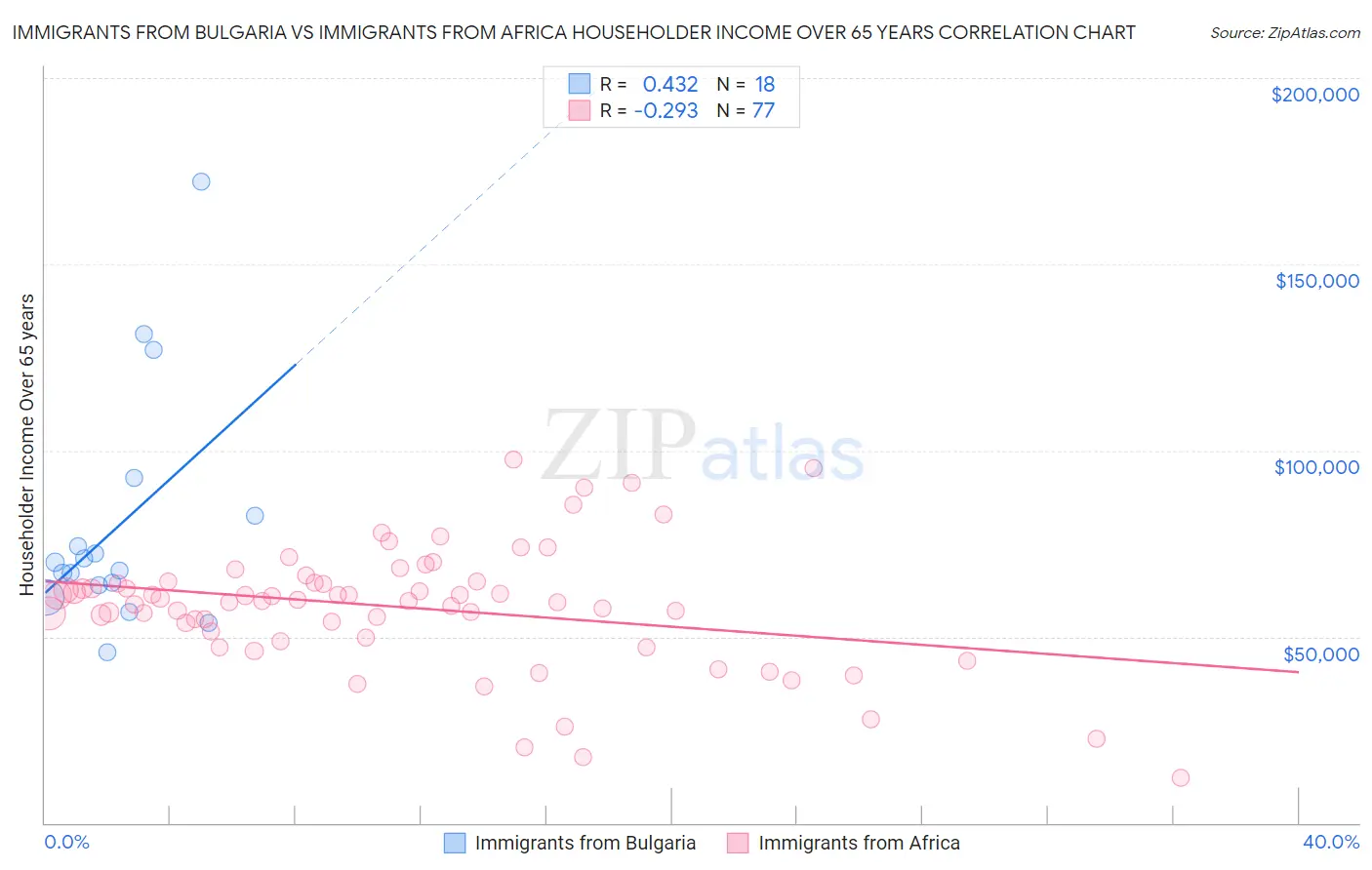 Immigrants from Bulgaria vs Immigrants from Africa Householder Income Over 65 years