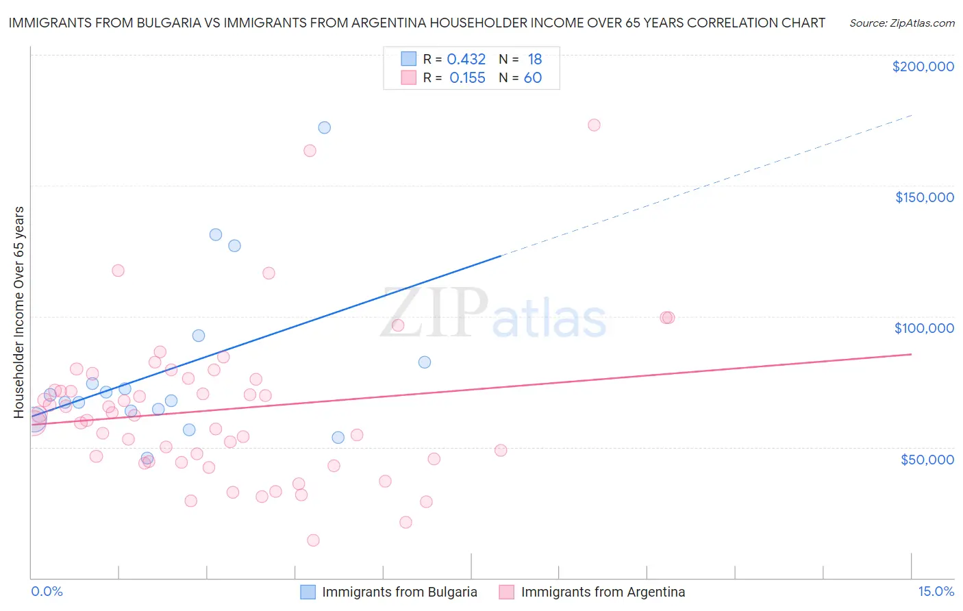 Immigrants from Bulgaria vs Immigrants from Argentina Householder Income Over 65 years