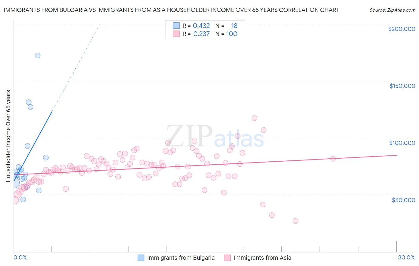 Immigrants from Bulgaria vs Immigrants from Asia Householder Income Over 65 years