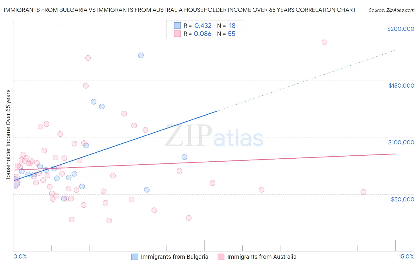 Immigrants from Bulgaria vs Immigrants from Australia Householder Income Over 65 years