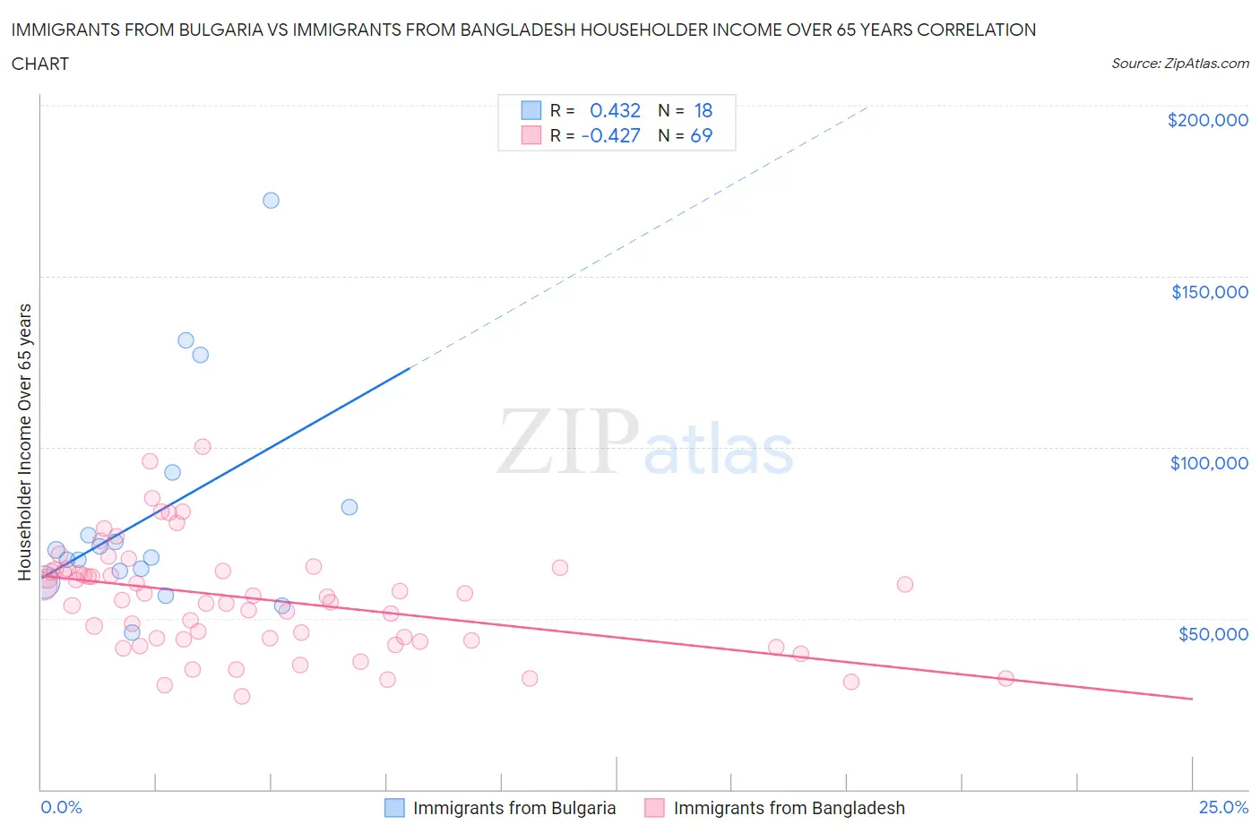 Immigrants from Bulgaria vs Immigrants from Bangladesh Householder Income Over 65 years