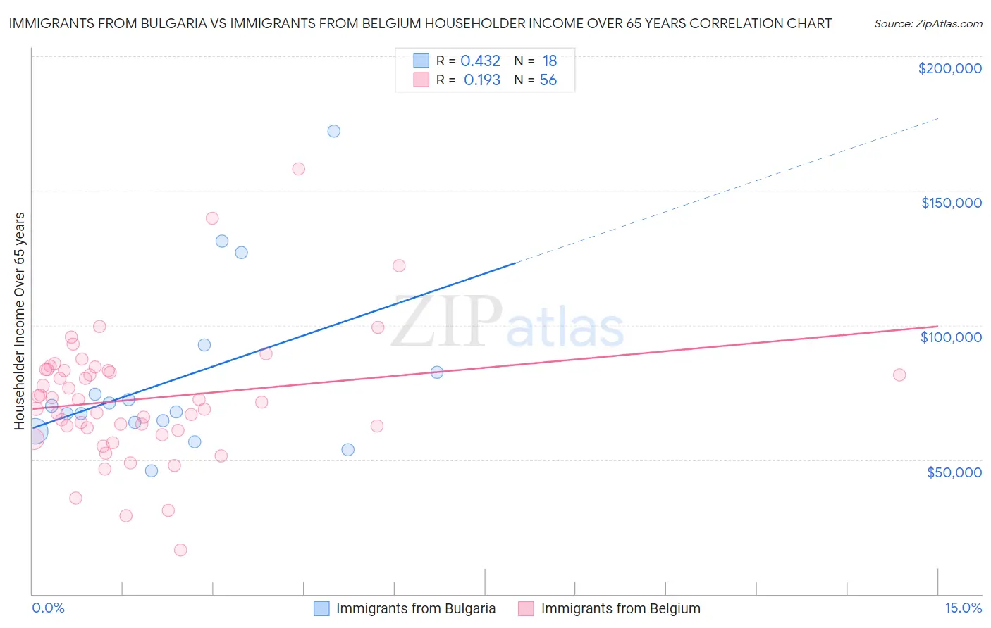 Immigrants from Bulgaria vs Immigrants from Belgium Householder Income Over 65 years