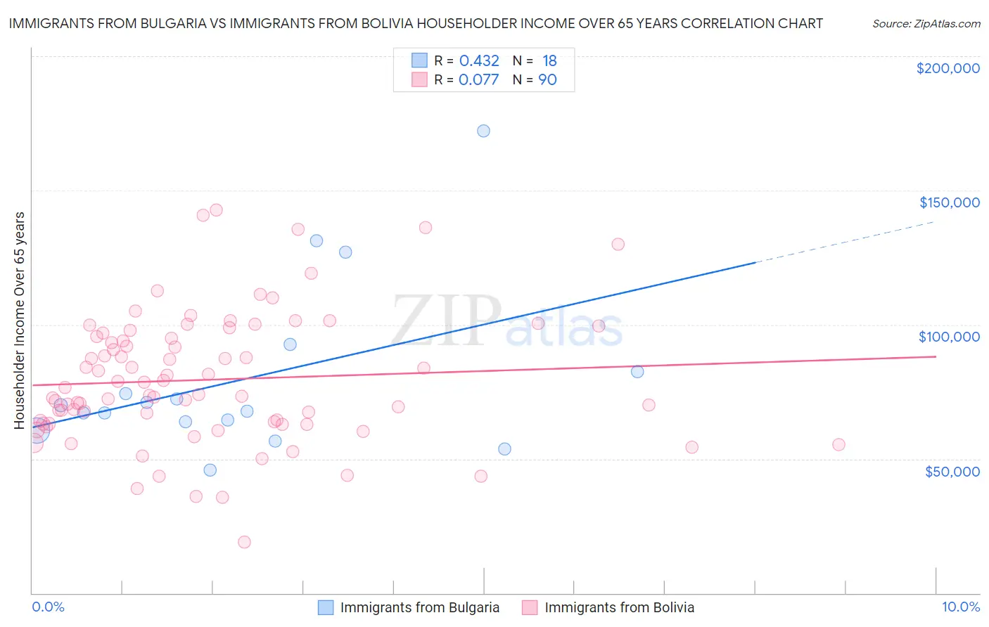 Immigrants from Bulgaria vs Immigrants from Bolivia Householder Income Over 65 years
