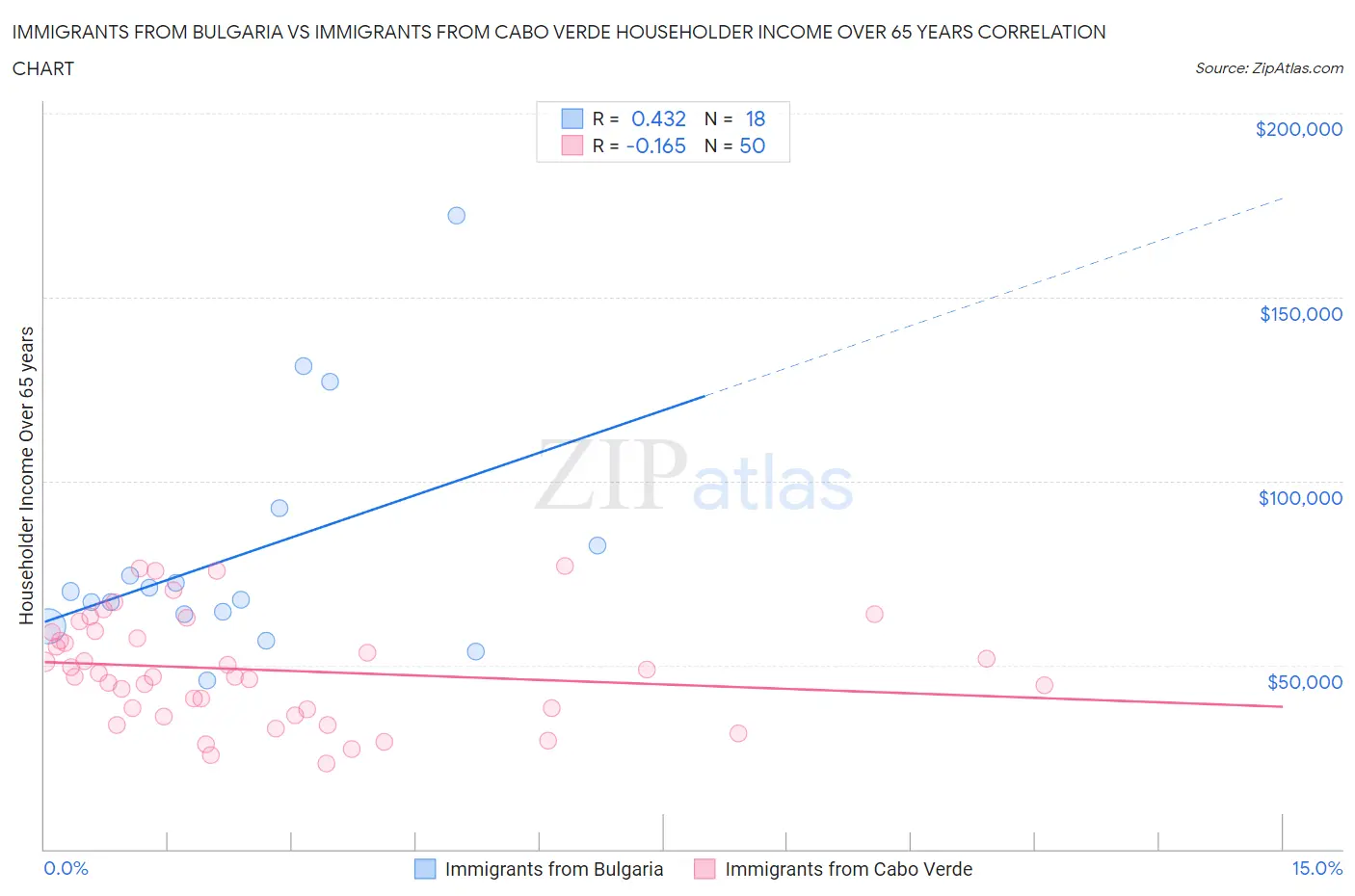Immigrants from Bulgaria vs Immigrants from Cabo Verde Householder Income Over 65 years