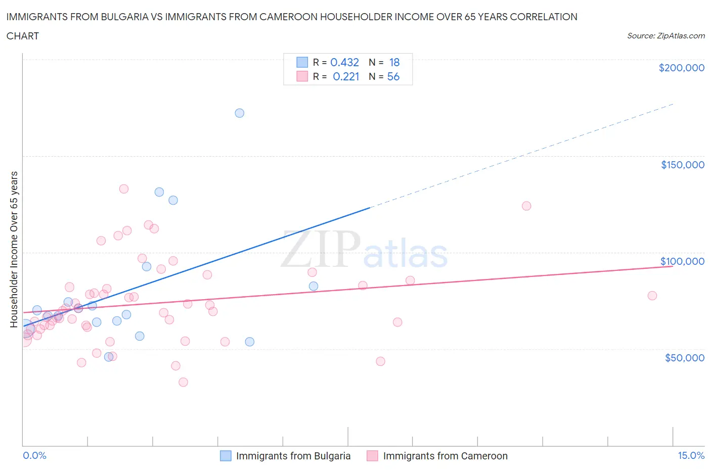 Immigrants from Bulgaria vs Immigrants from Cameroon Householder Income Over 65 years