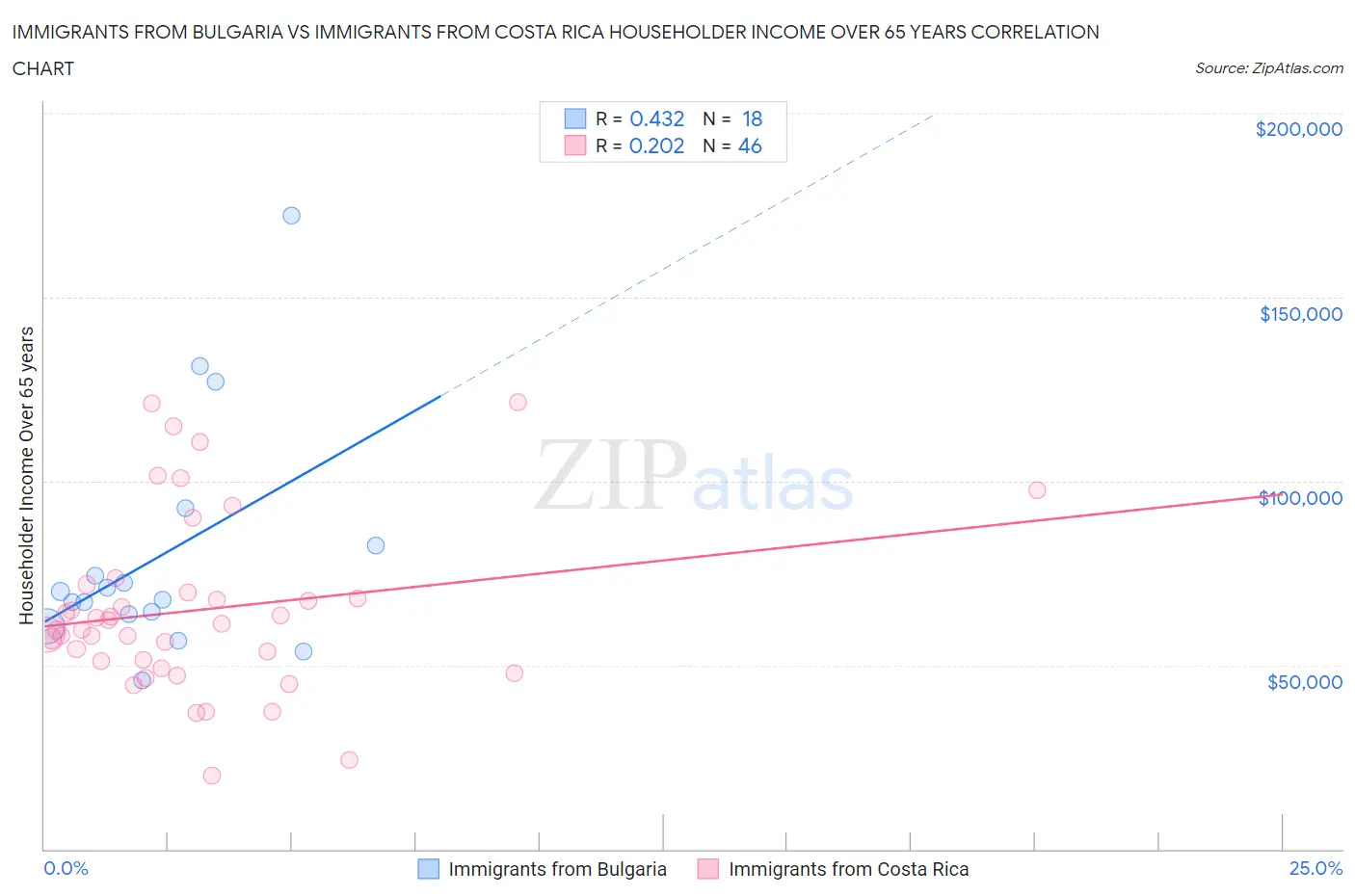 Immigrants from Bulgaria vs Immigrants from Costa Rica Householder Income Over 65 years