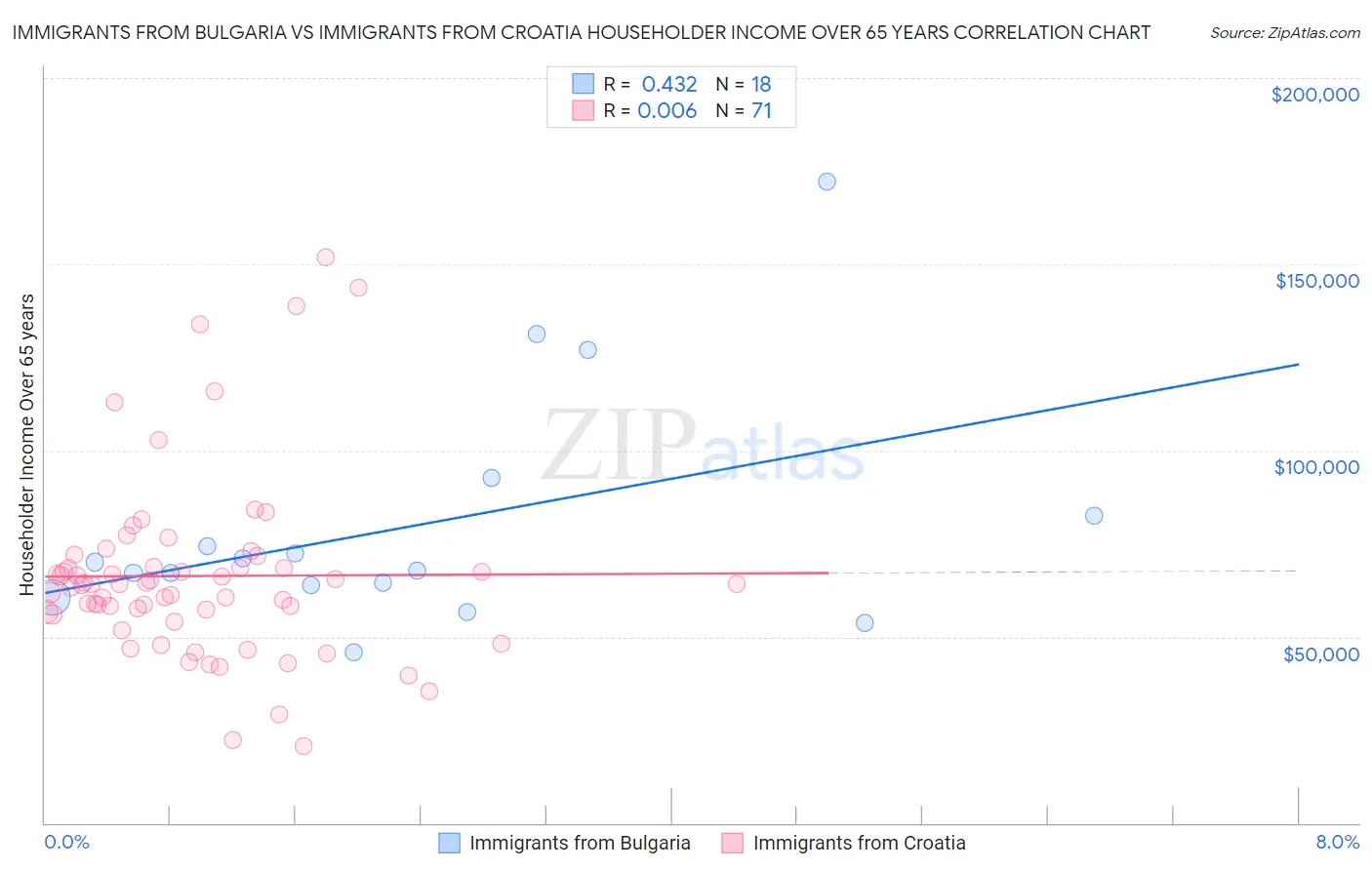 Immigrants from Bulgaria vs Immigrants from Croatia Householder Income Over 65 years