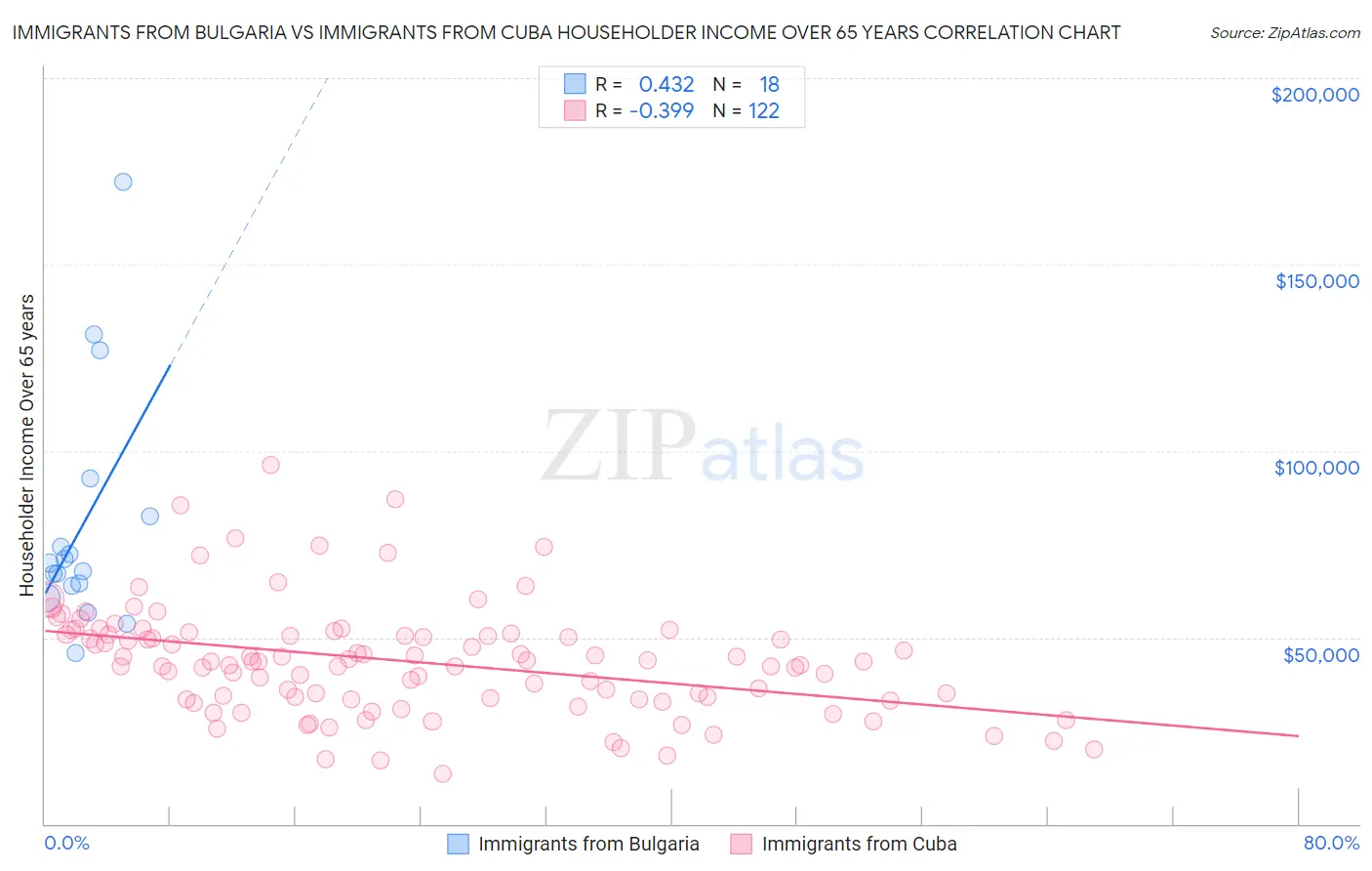 Immigrants from Bulgaria vs Immigrants from Cuba Householder Income Over 65 years