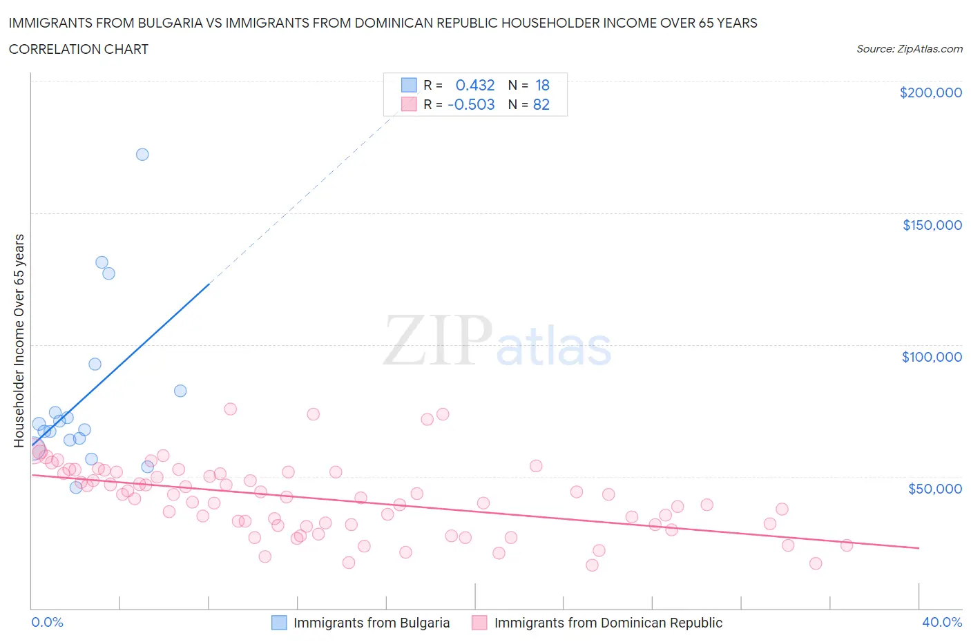 Immigrants from Bulgaria vs Immigrants from Dominican Republic Householder Income Over 65 years