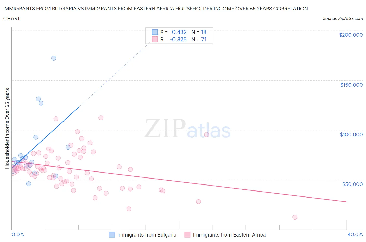 Immigrants from Bulgaria vs Immigrants from Eastern Africa Householder Income Over 65 years